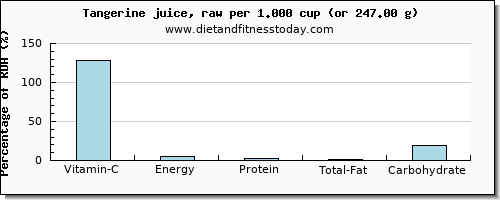 vitamin c and nutritional content in tangerine